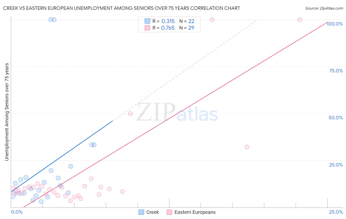 Creek vs Eastern European Unemployment Among Seniors over 75 years