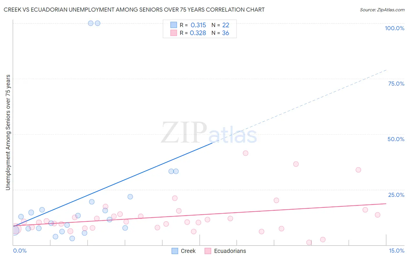 Creek vs Ecuadorian Unemployment Among Seniors over 75 years