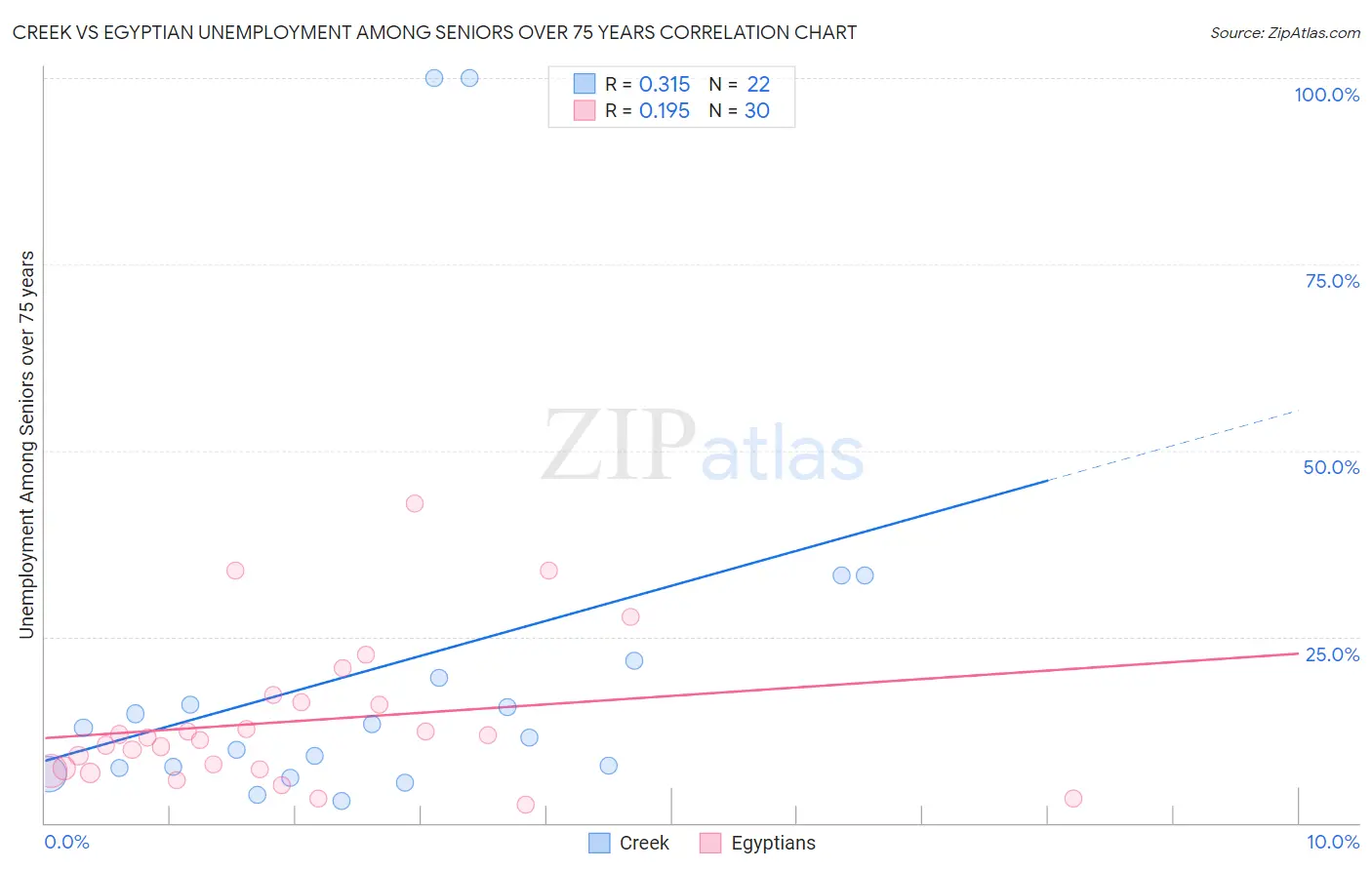 Creek vs Egyptian Unemployment Among Seniors over 75 years