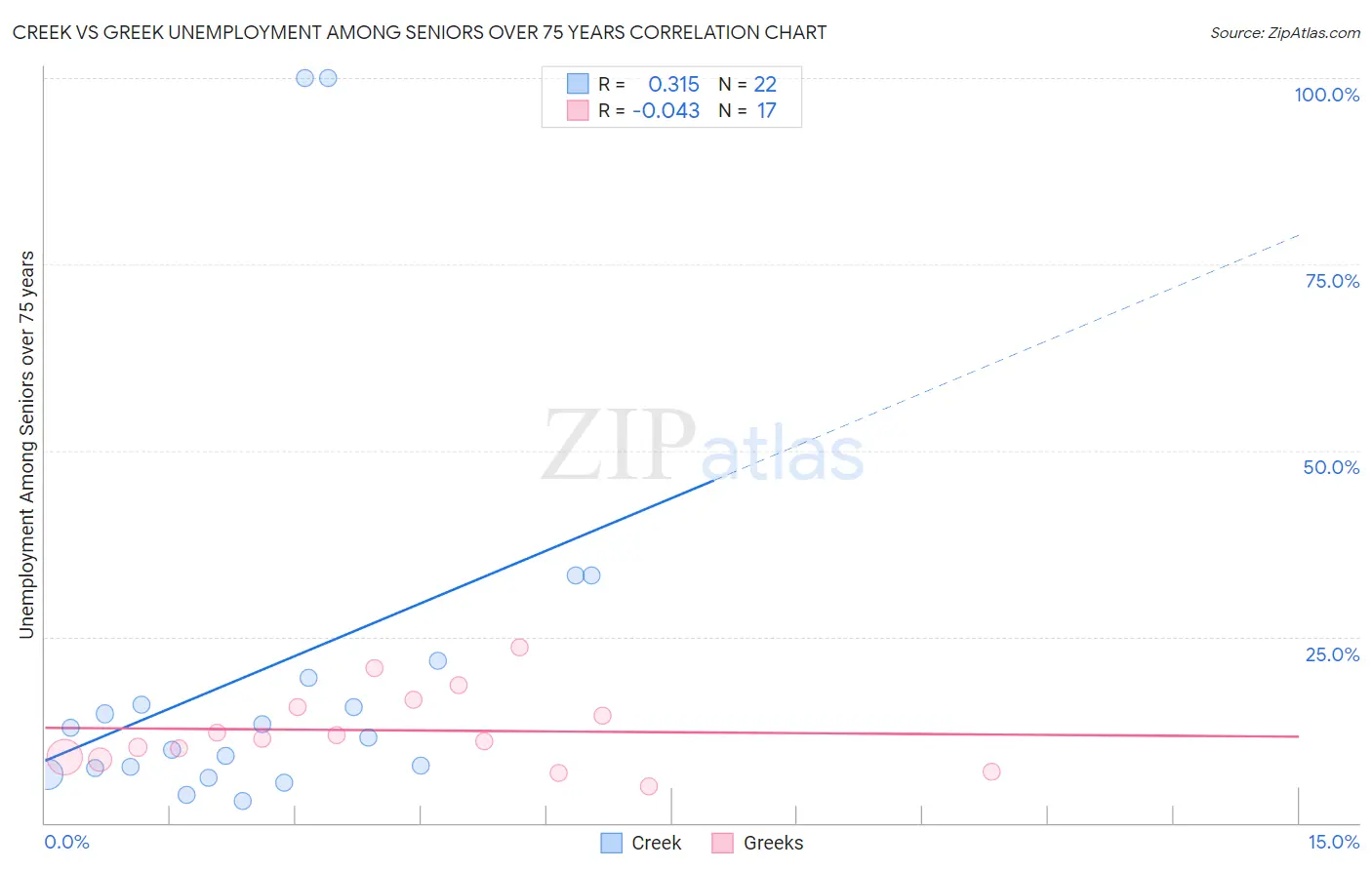 Creek vs Greek Unemployment Among Seniors over 75 years