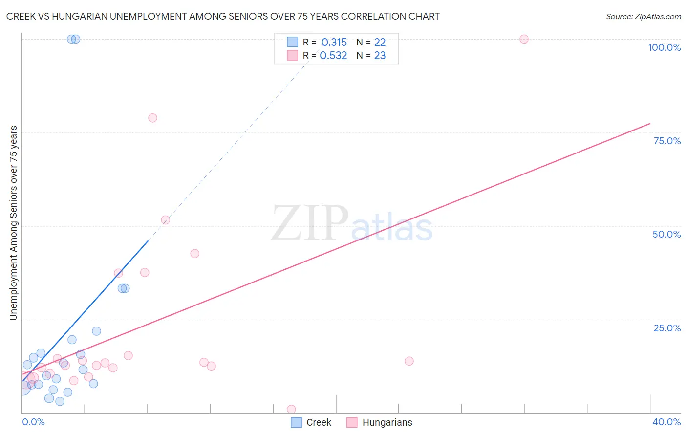 Creek vs Hungarian Unemployment Among Seniors over 75 years