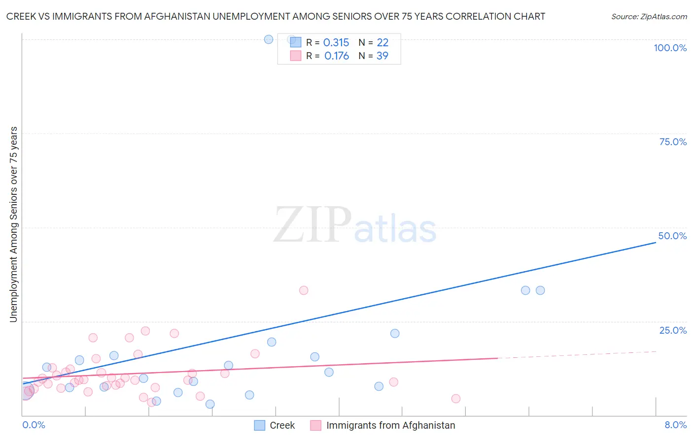 Creek vs Immigrants from Afghanistan Unemployment Among Seniors over 75 years