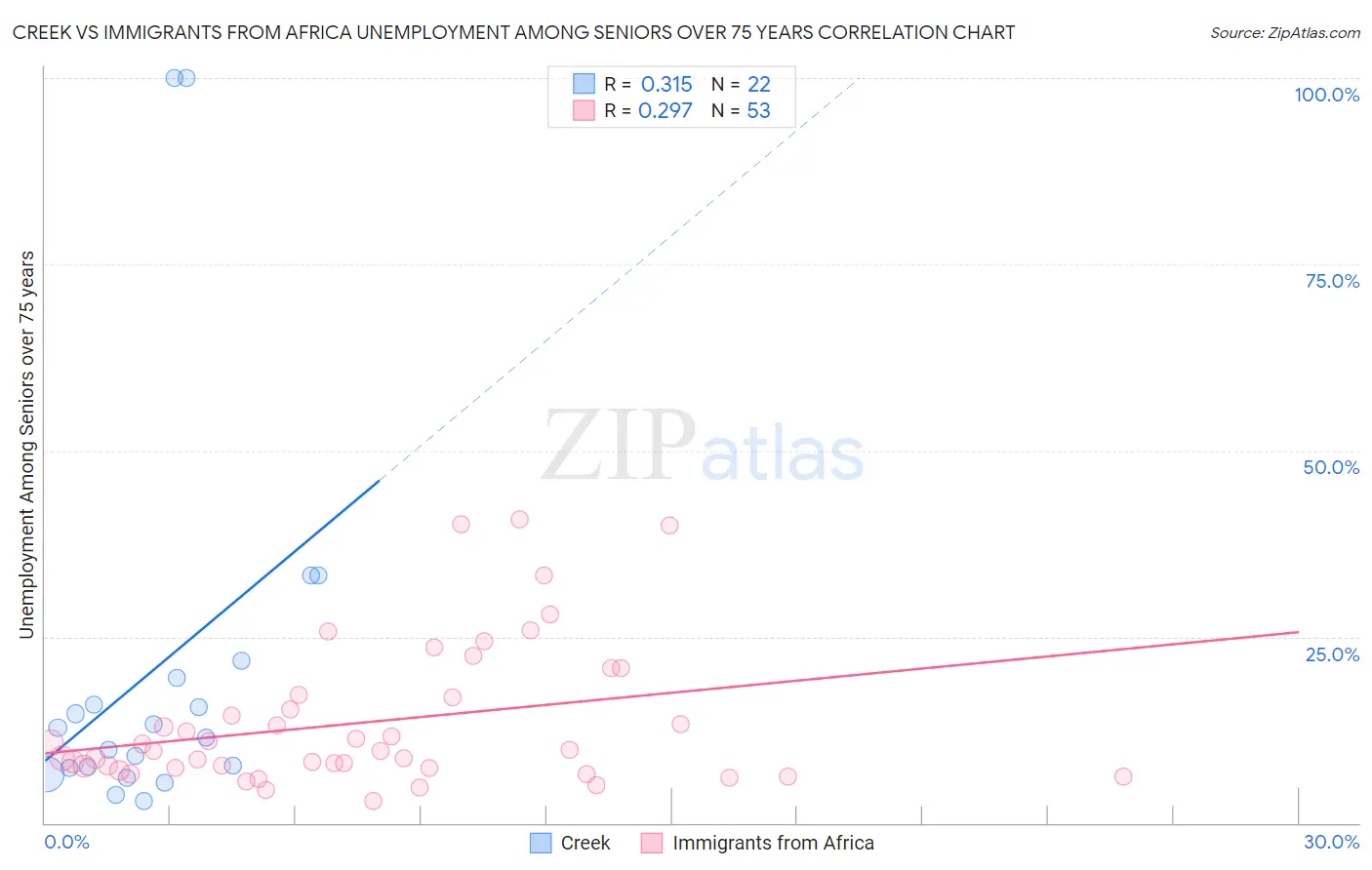 Creek vs Immigrants from Africa Unemployment Among Seniors over 75 years