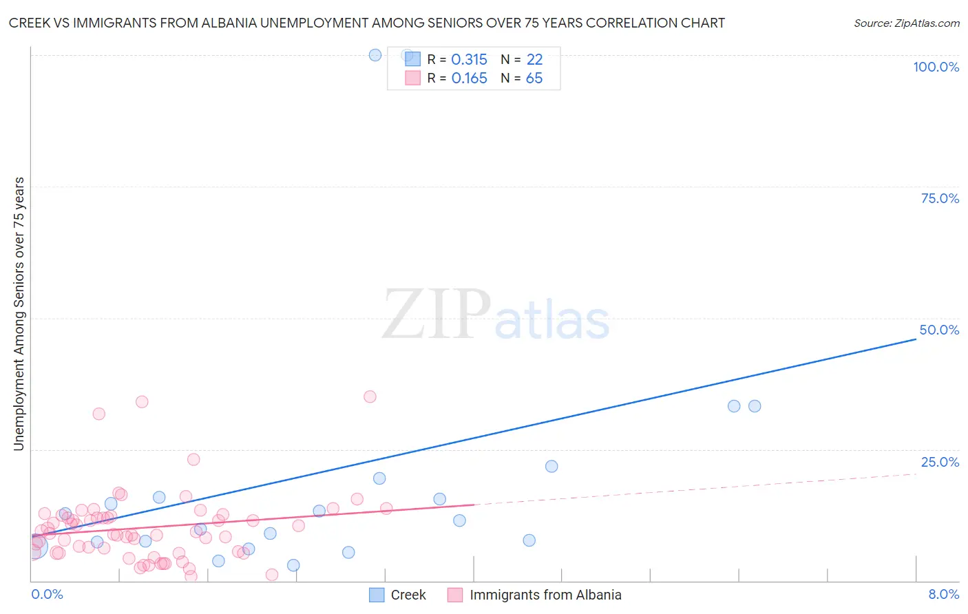 Creek vs Immigrants from Albania Unemployment Among Seniors over 75 years