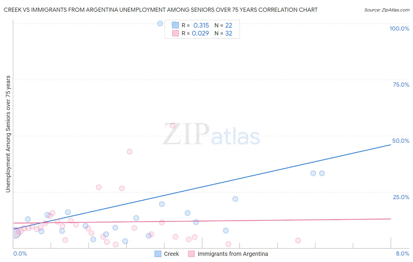 Creek vs Immigrants from Argentina Unemployment Among Seniors over 75 years