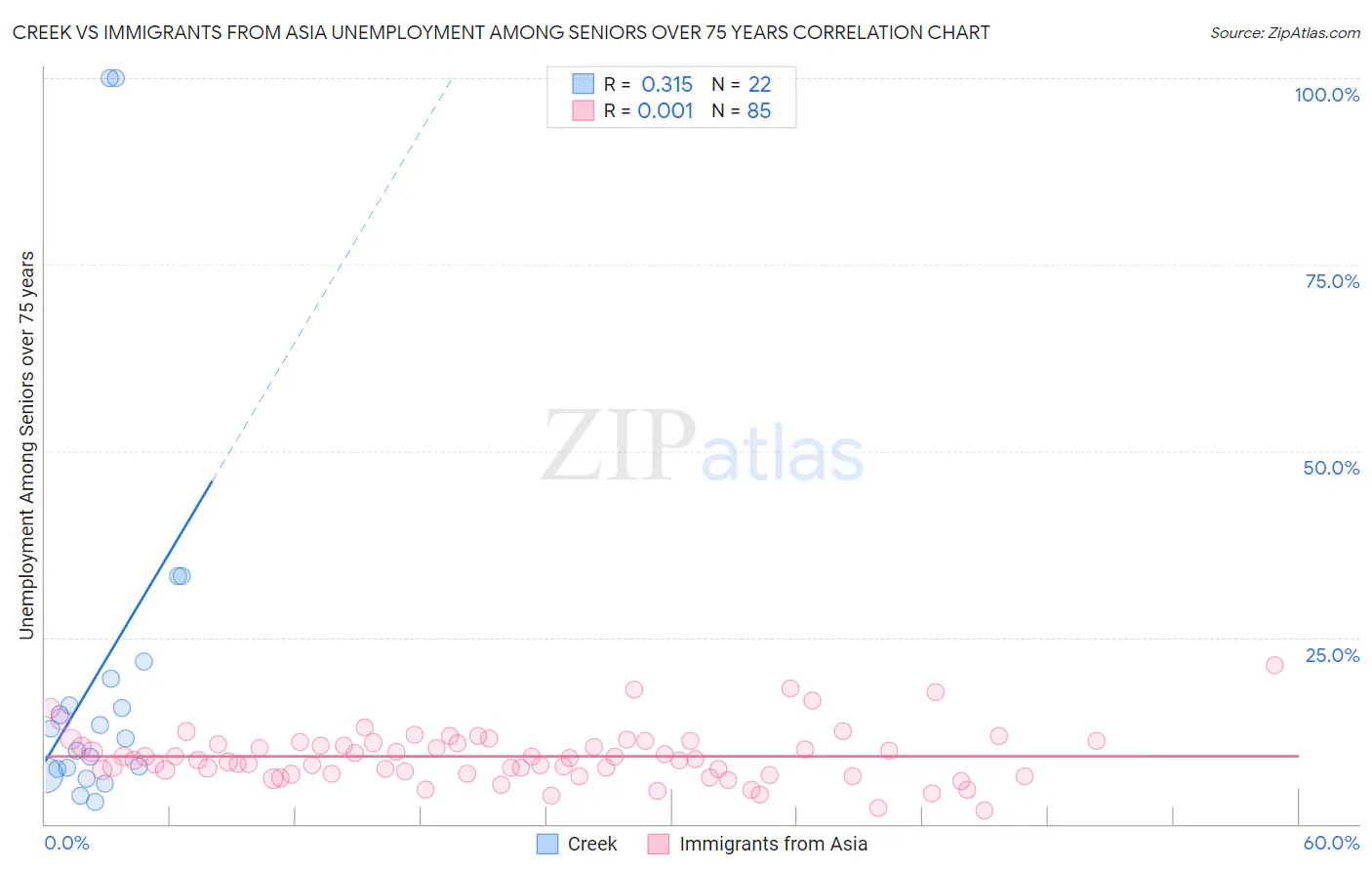 Creek vs Immigrants from Asia Unemployment Among Seniors over 75 years