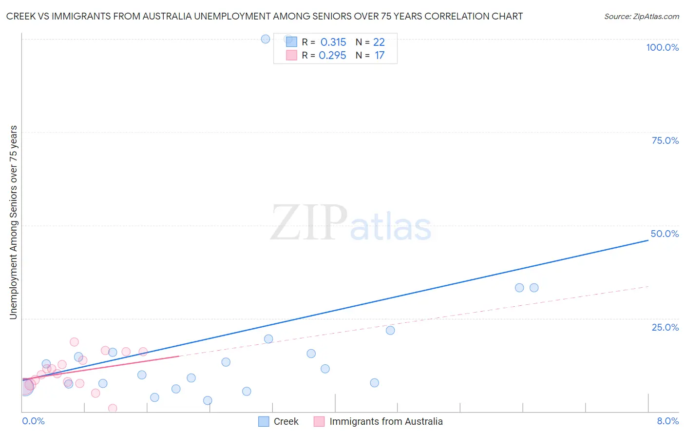 Creek vs Immigrants from Australia Unemployment Among Seniors over 75 years