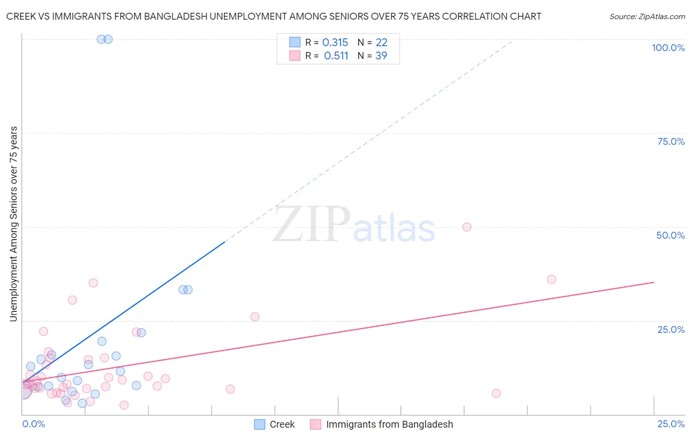 Creek vs Immigrants from Bangladesh Unemployment Among Seniors over 75 years