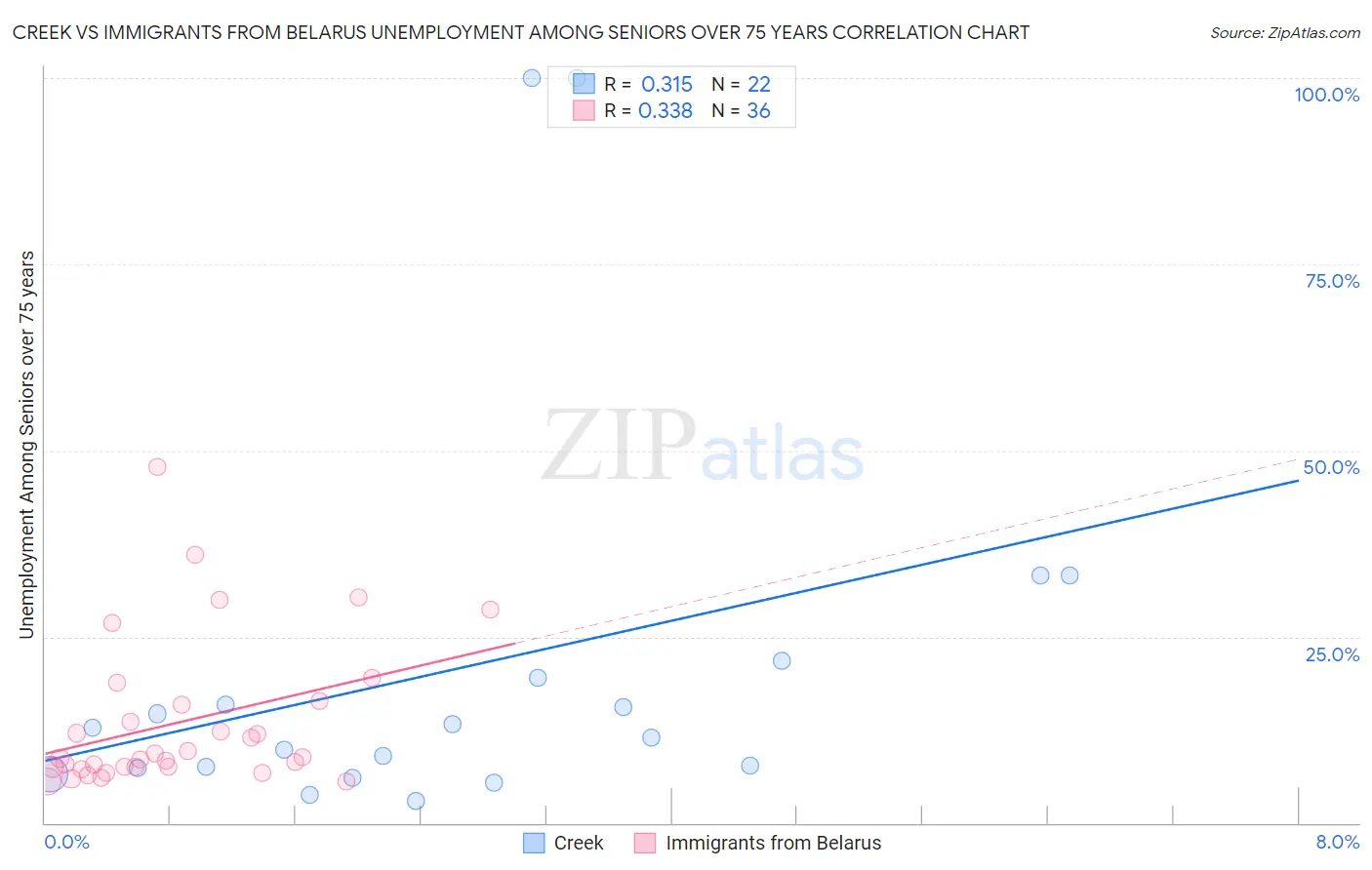 Creek vs Immigrants from Belarus Unemployment Among Seniors over 75 years
