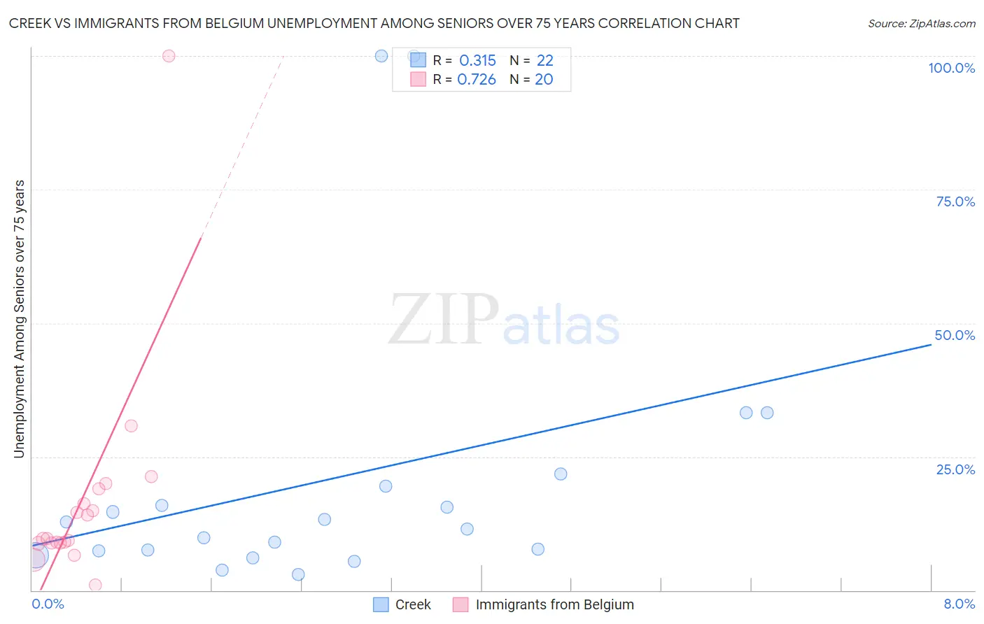 Creek vs Immigrants from Belgium Unemployment Among Seniors over 75 years