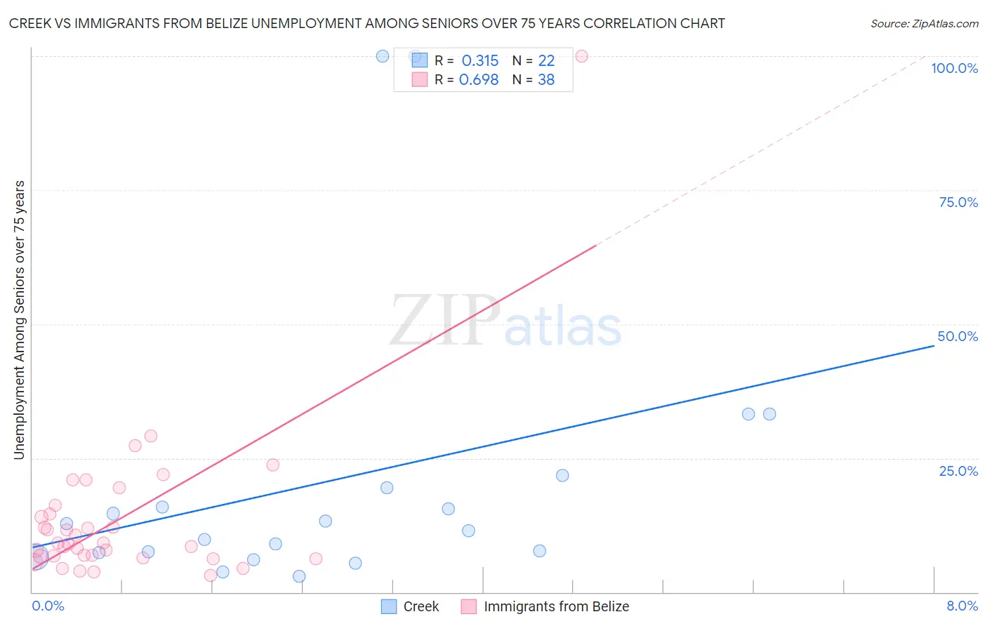 Creek vs Immigrants from Belize Unemployment Among Seniors over 75 years