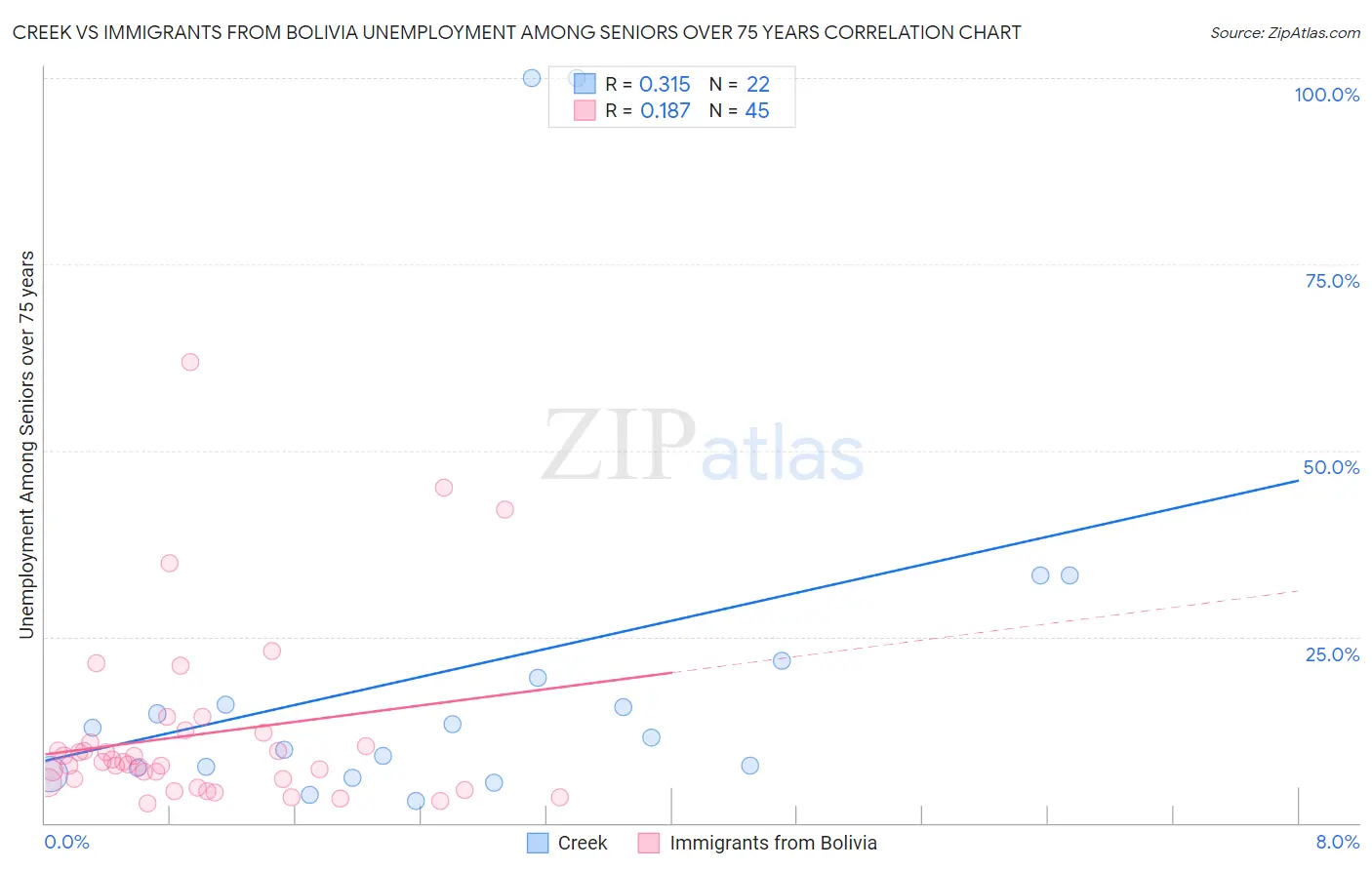 Creek vs Immigrants from Bolivia Unemployment Among Seniors over 75 years