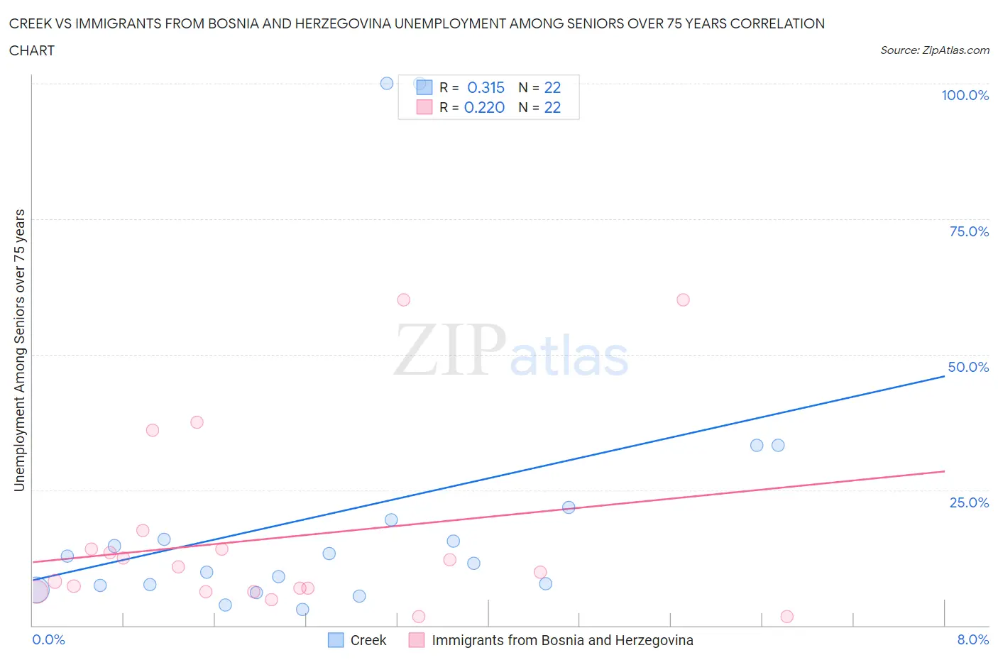 Creek vs Immigrants from Bosnia and Herzegovina Unemployment Among Seniors over 75 years