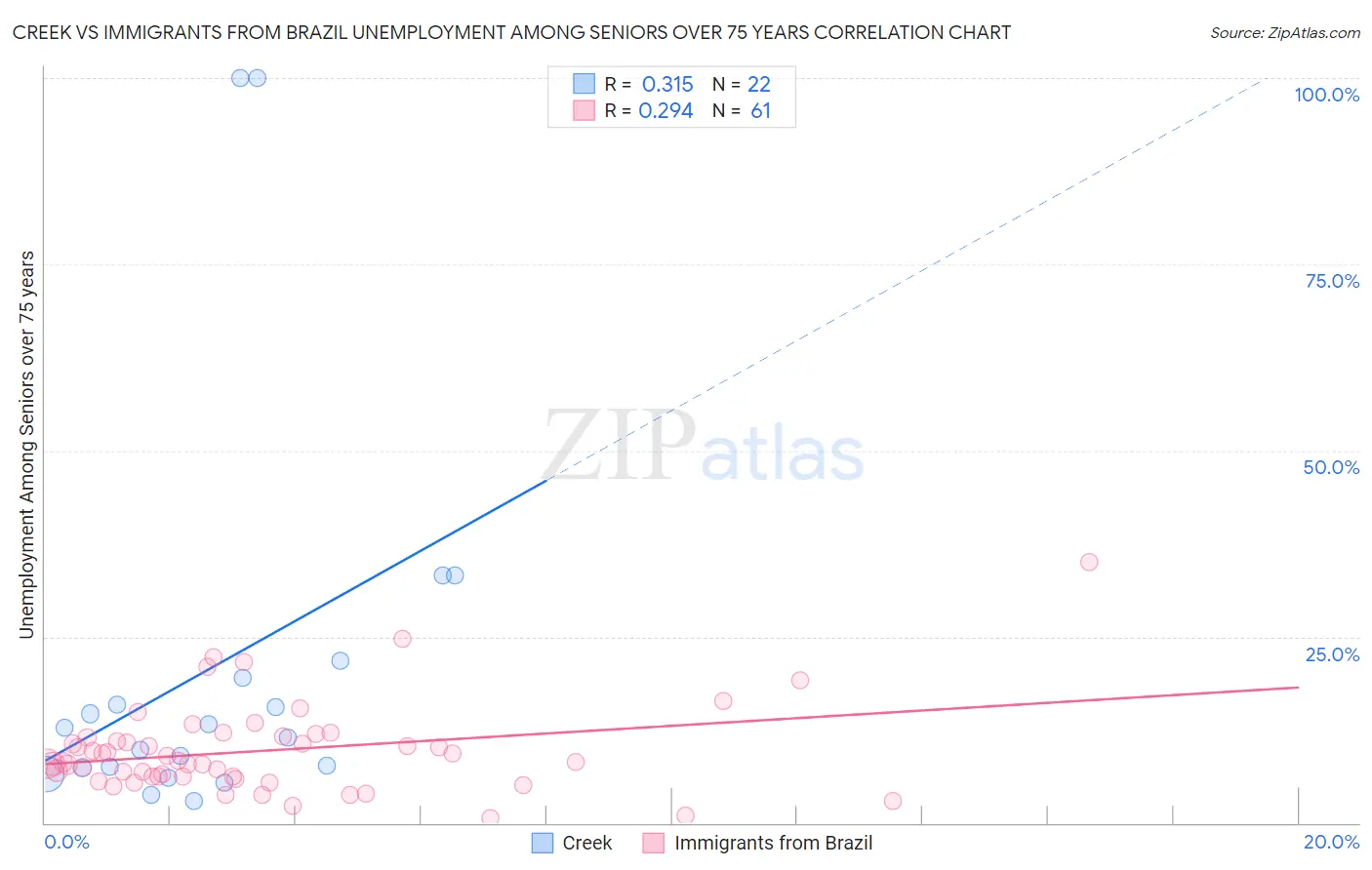 Creek vs Immigrants from Brazil Unemployment Among Seniors over 75 years