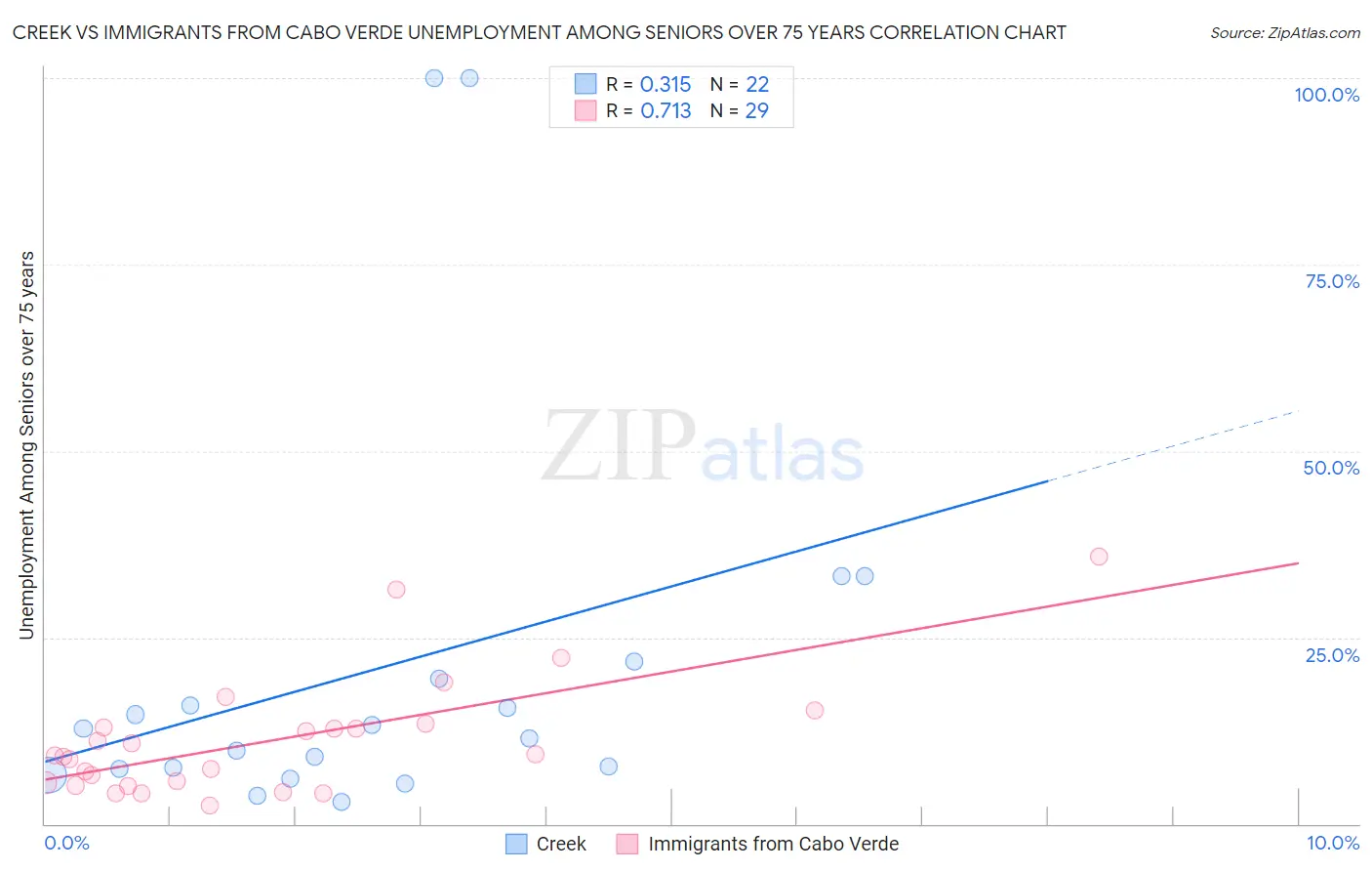 Creek vs Immigrants from Cabo Verde Unemployment Among Seniors over 75 years