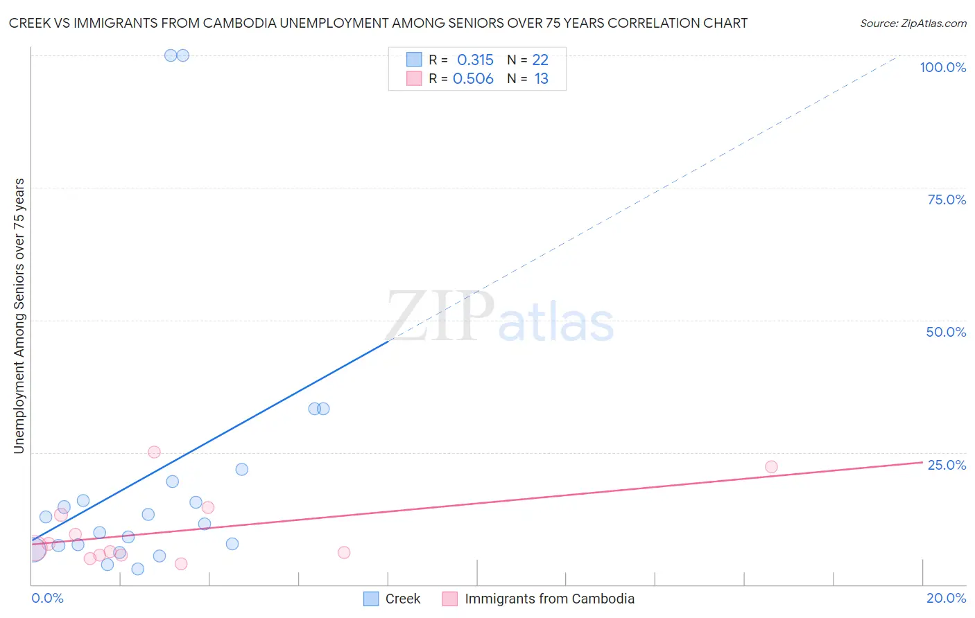 Creek vs Immigrants from Cambodia Unemployment Among Seniors over 75 years