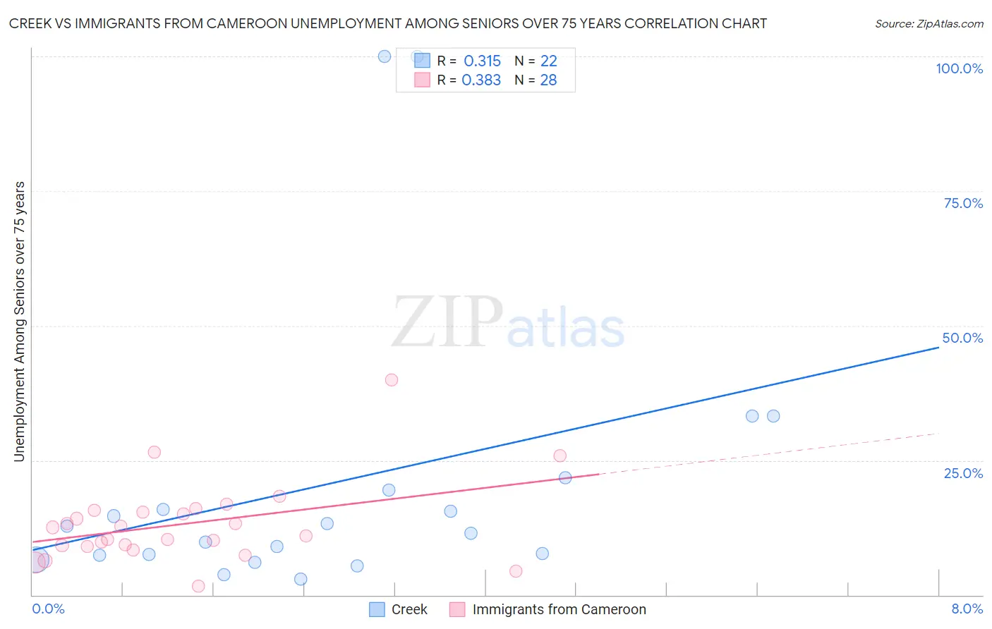 Creek vs Immigrants from Cameroon Unemployment Among Seniors over 75 years