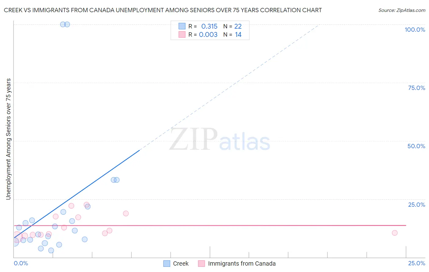 Creek vs Immigrants from Canada Unemployment Among Seniors over 75 years