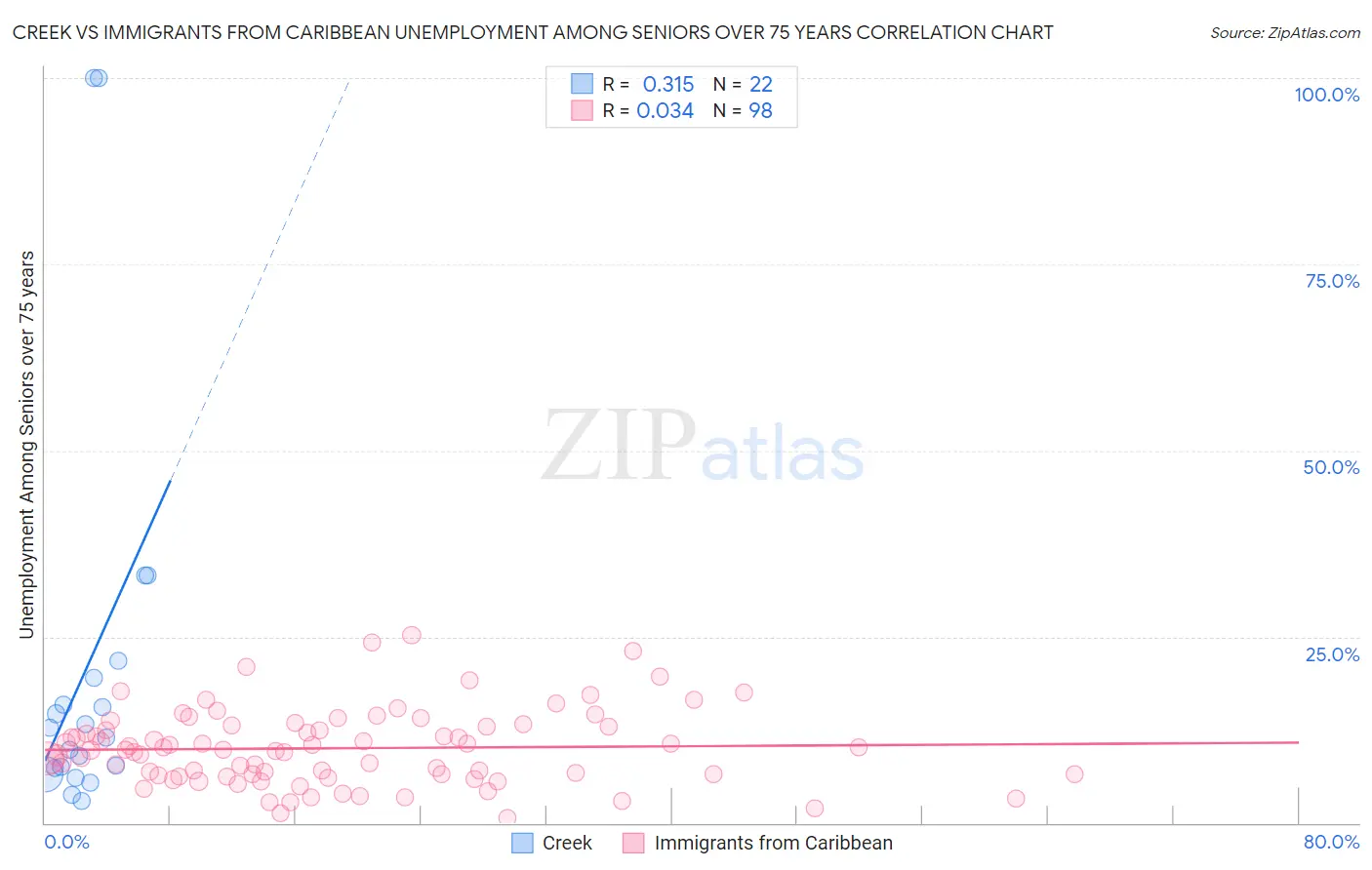 Creek vs Immigrants from Caribbean Unemployment Among Seniors over 75 years