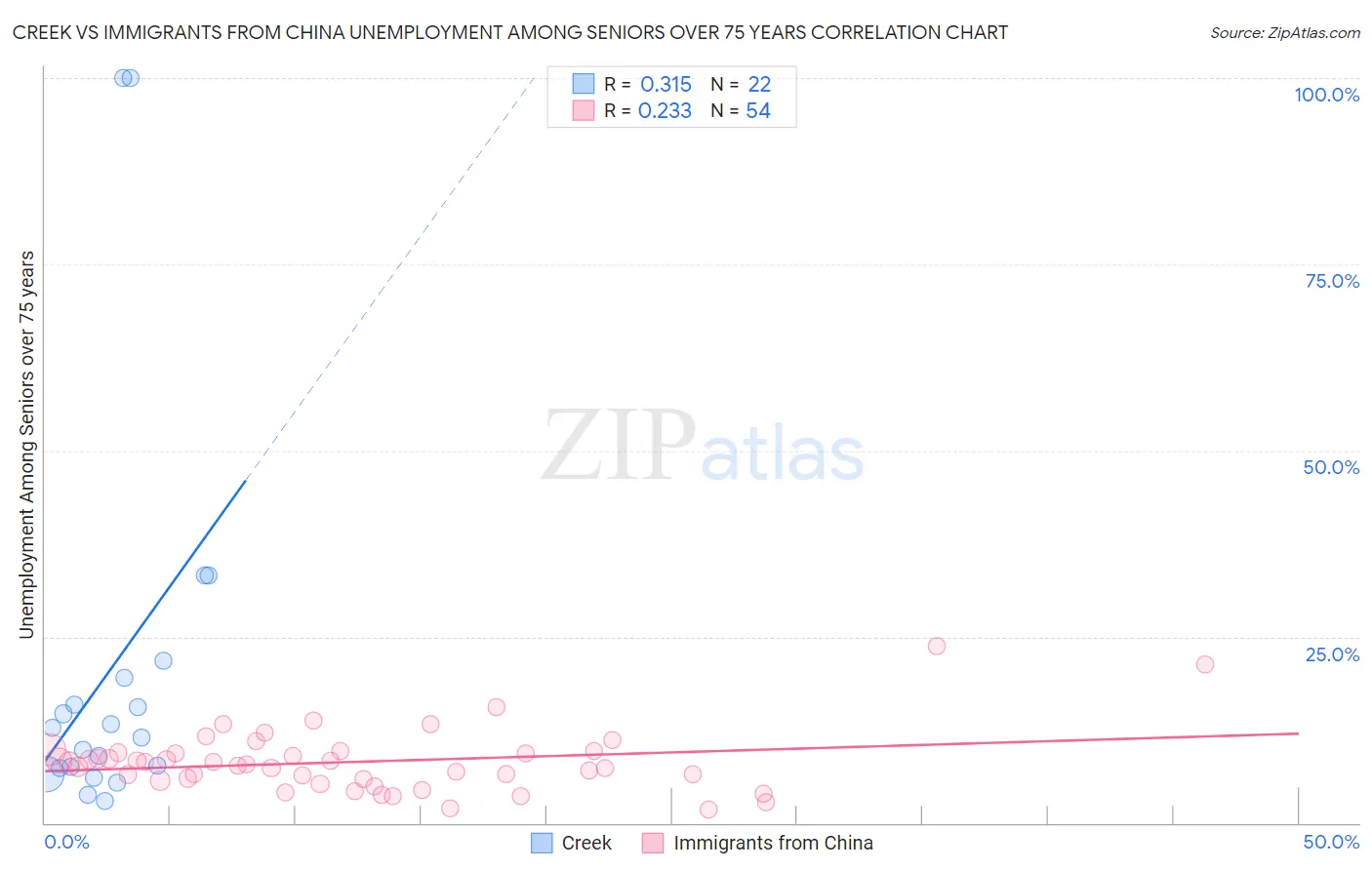 Creek vs Immigrants from China Unemployment Among Seniors over 75 years