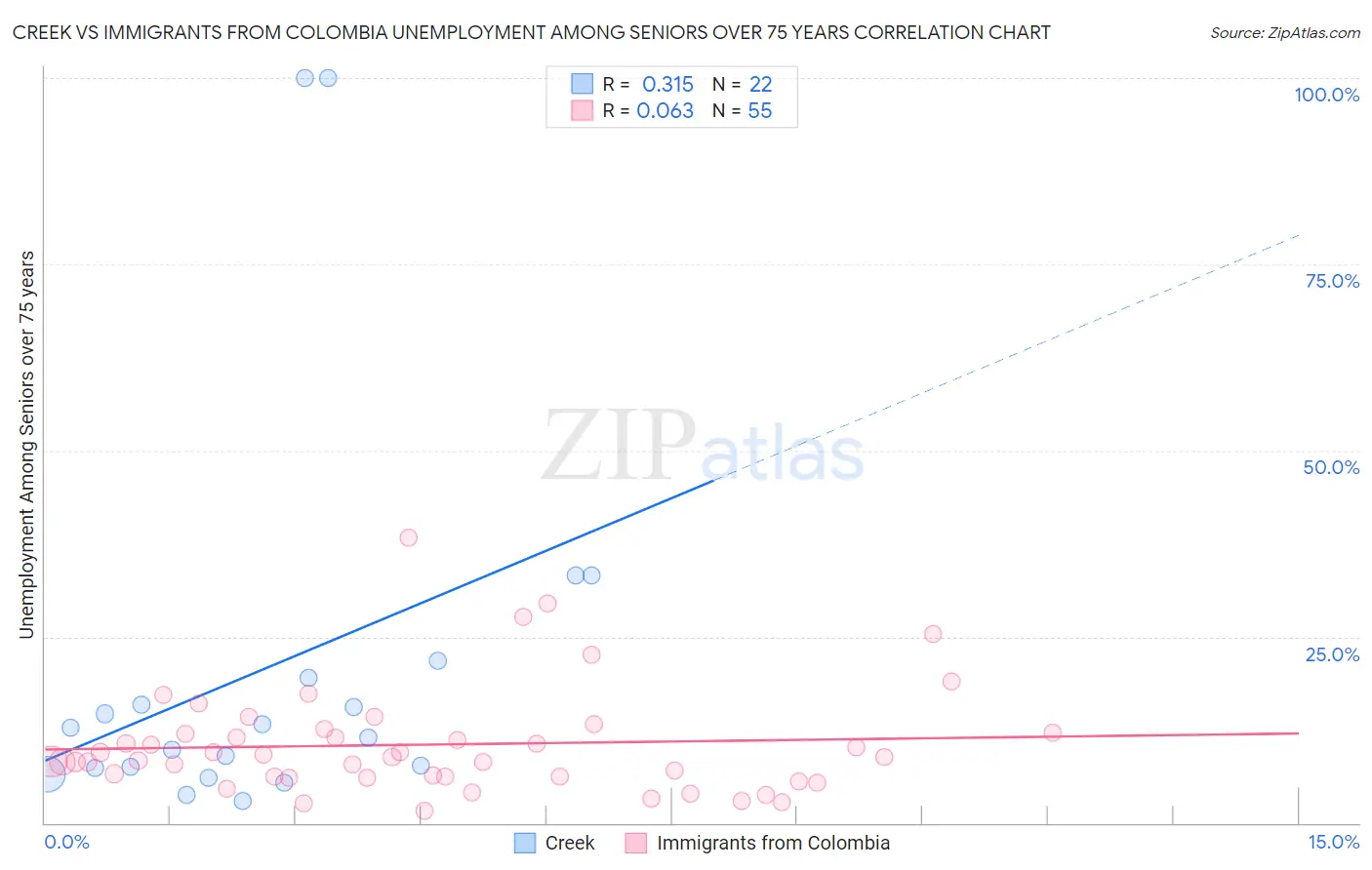 Creek vs Immigrants from Colombia Unemployment Among Seniors over 75 years