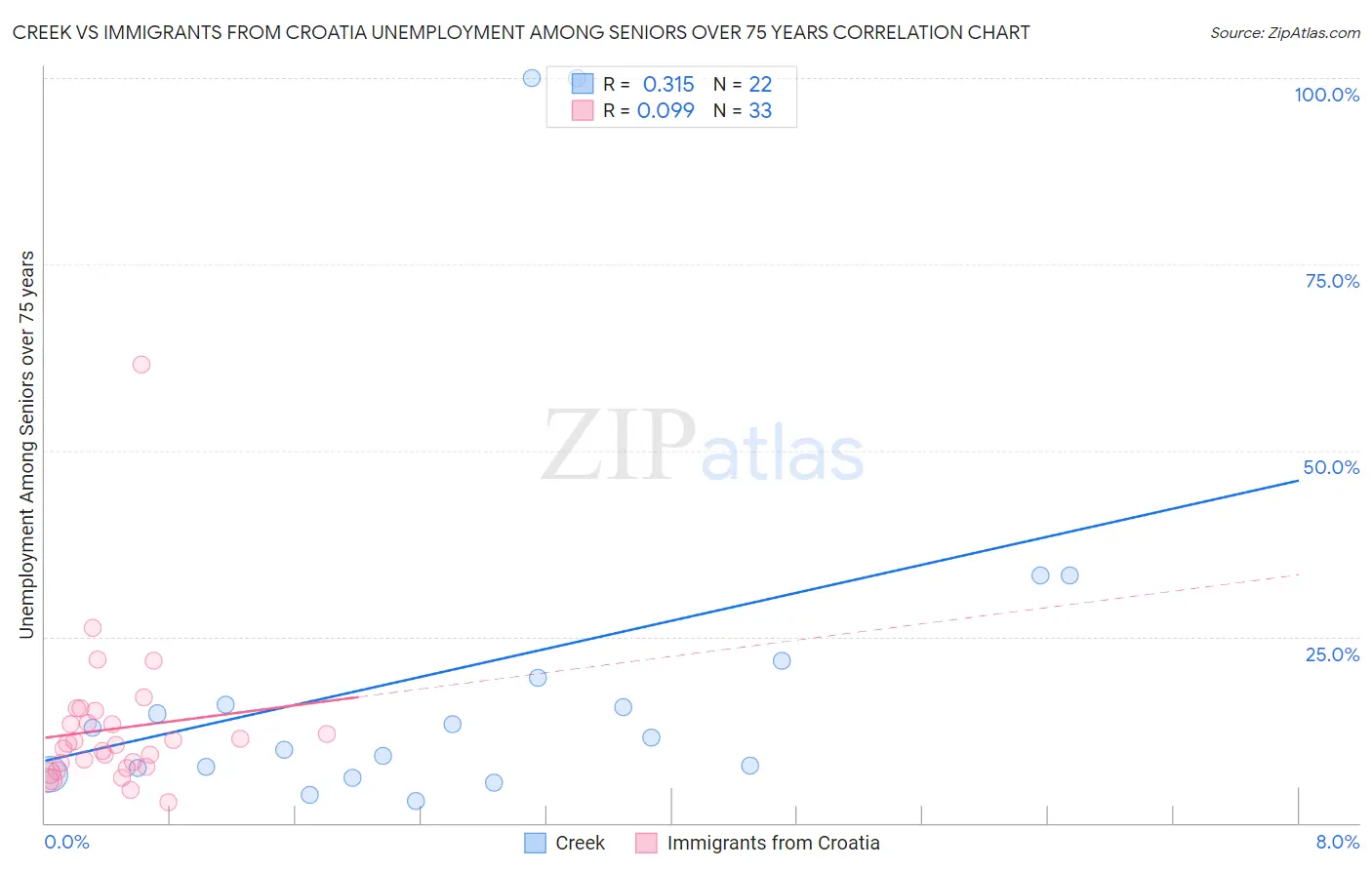 Creek vs Immigrants from Croatia Unemployment Among Seniors over 75 years