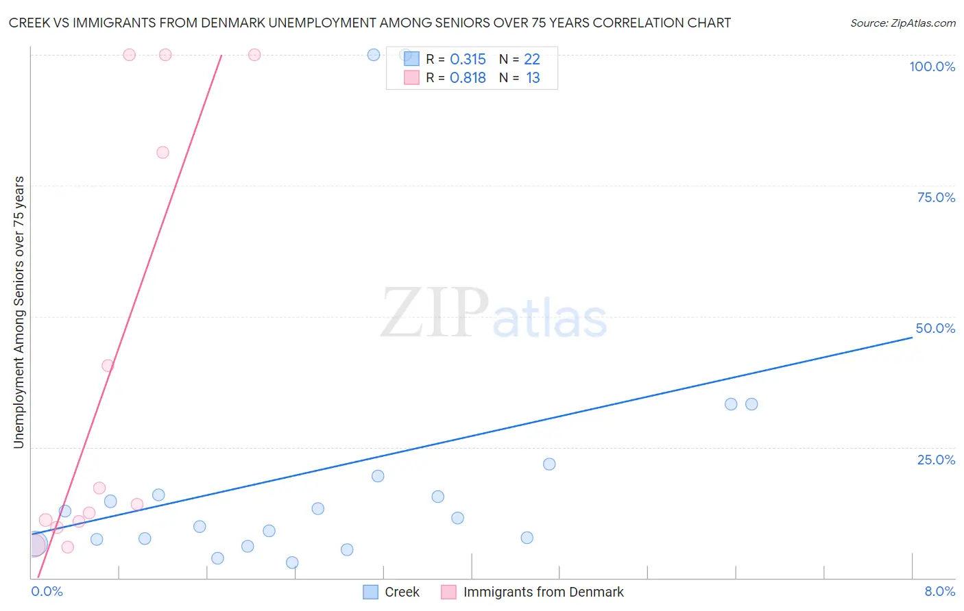 Creek vs Immigrants from Denmark Unemployment Among Seniors over 75 years