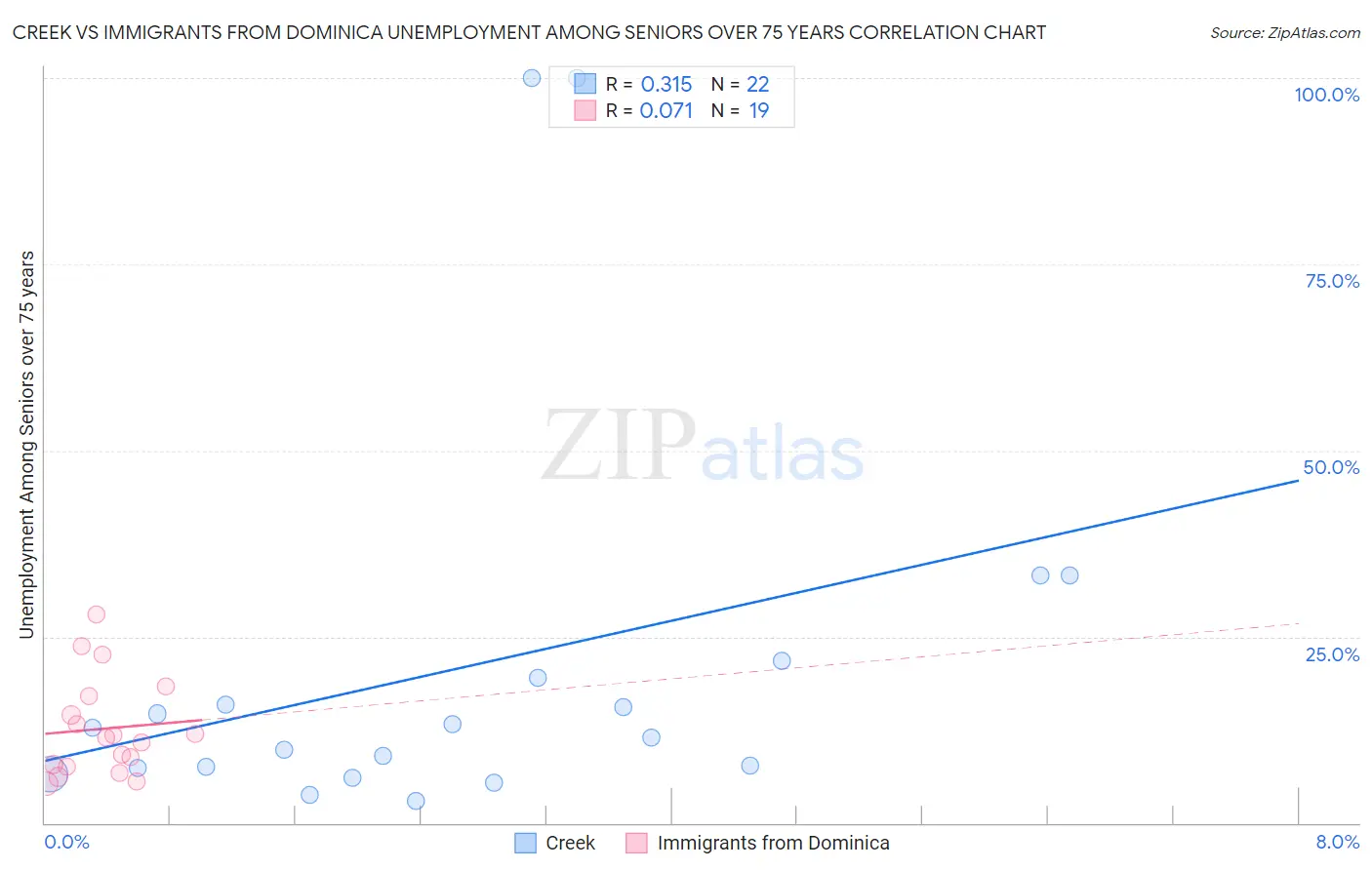Creek vs Immigrants from Dominica Unemployment Among Seniors over 75 years