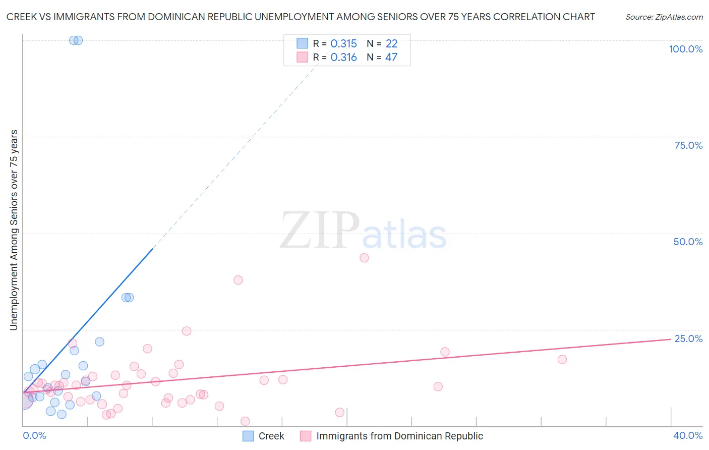 Creek vs Immigrants from Dominican Republic Unemployment Among Seniors over 75 years