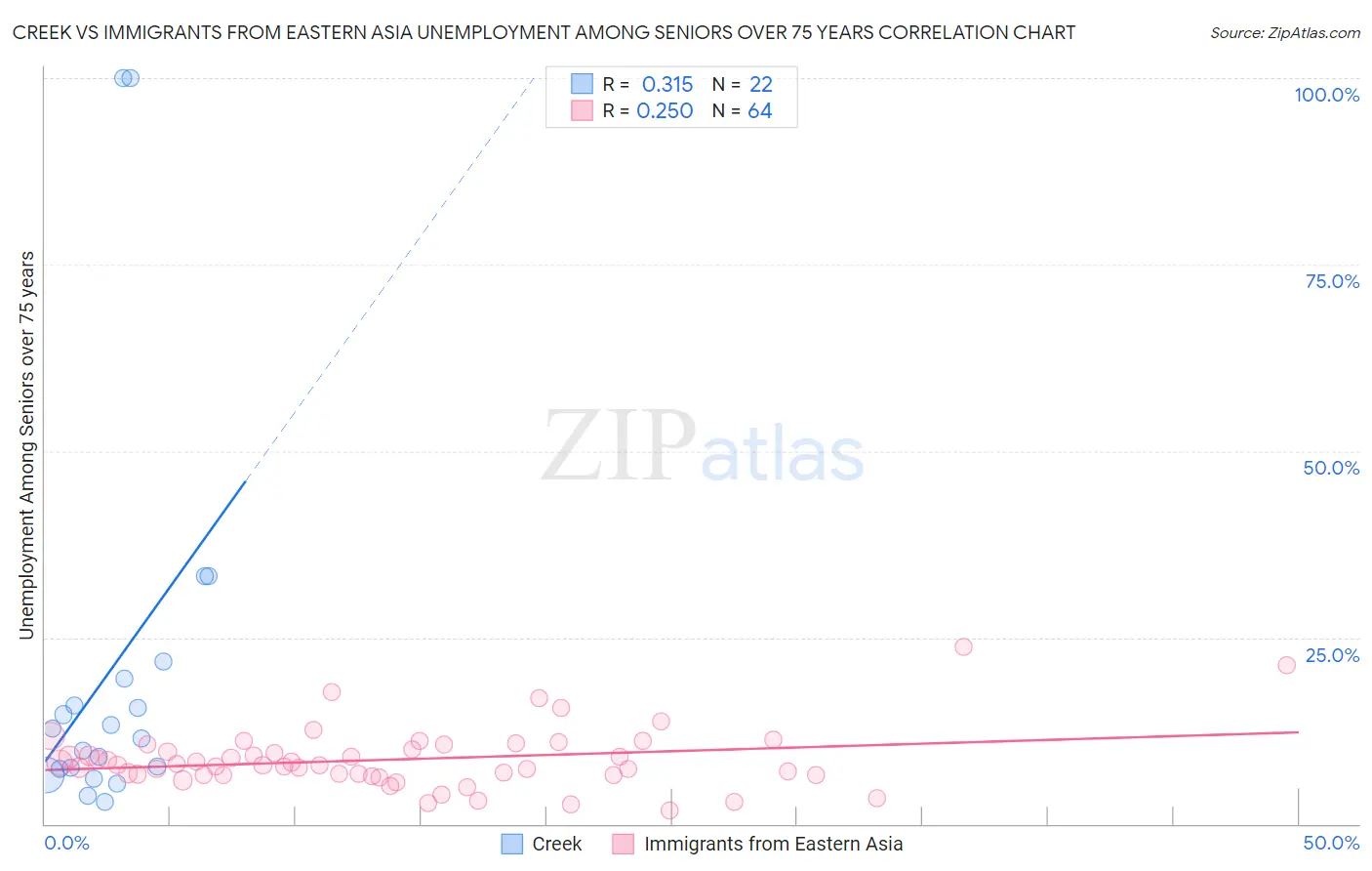 Creek vs Immigrants from Eastern Asia Unemployment Among Seniors over 75 years