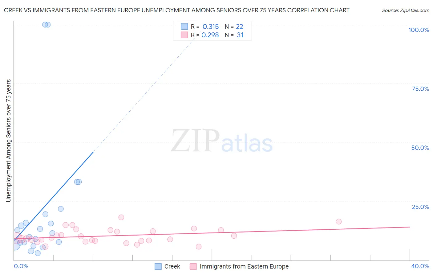 Creek vs Immigrants from Eastern Europe Unemployment Among Seniors over 75 years