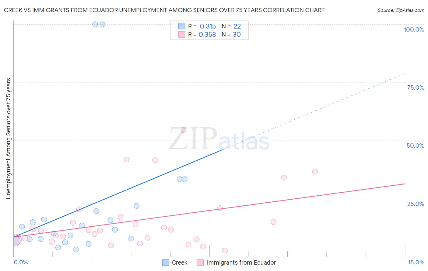 Creek vs Immigrants from Ecuador Unemployment Among Seniors over 75 years