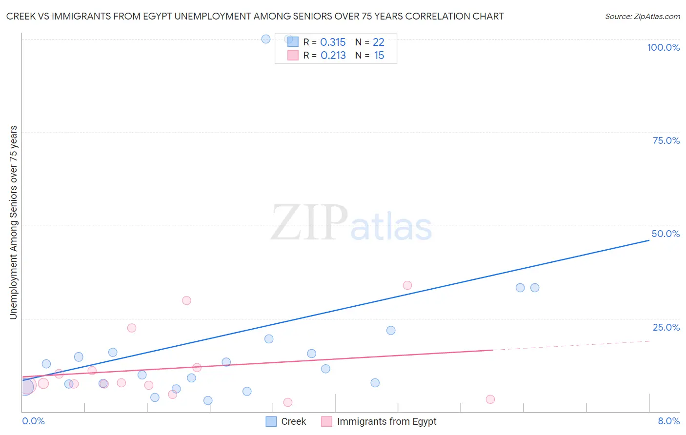 Creek vs Immigrants from Egypt Unemployment Among Seniors over 75 years