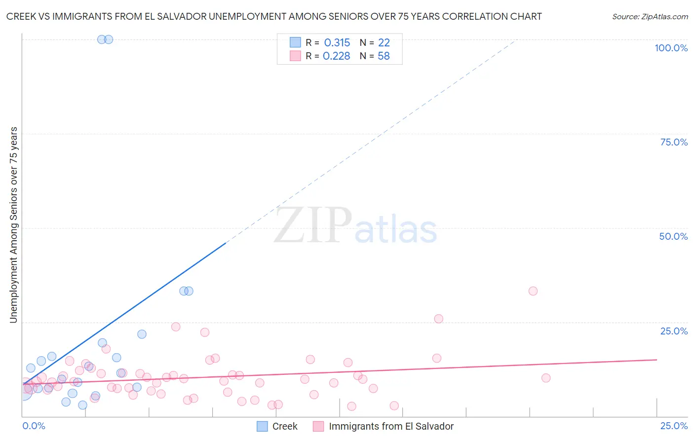 Creek vs Immigrants from El Salvador Unemployment Among Seniors over 75 years