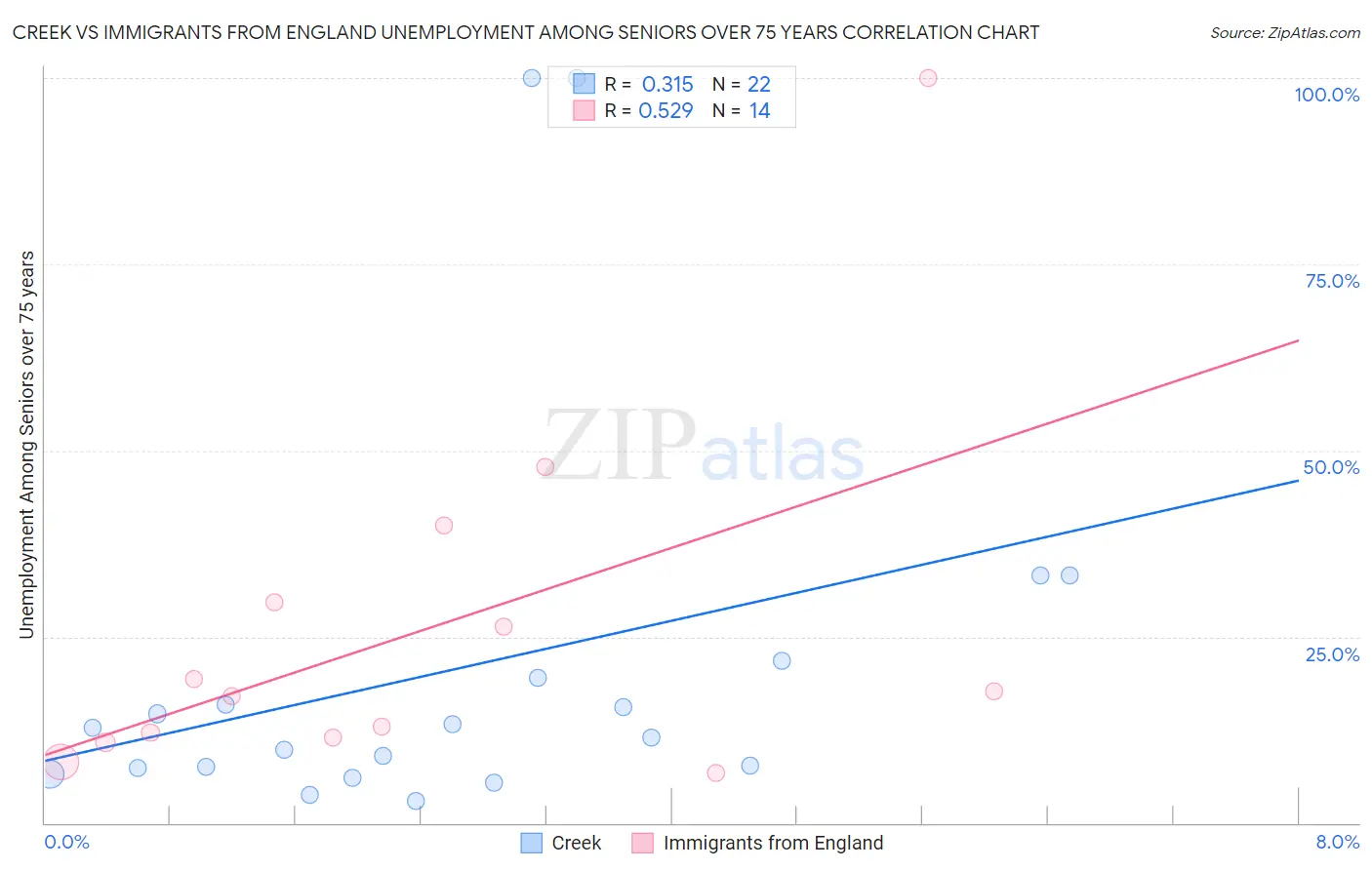 Creek vs Immigrants from England Unemployment Among Seniors over 75 years