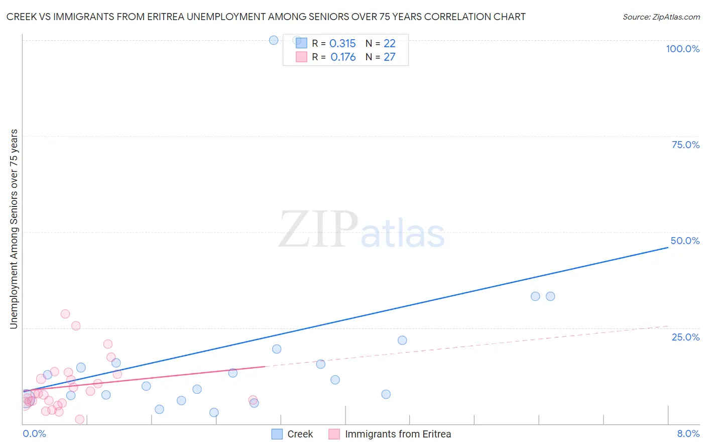 Creek vs Immigrants from Eritrea Unemployment Among Seniors over 75 years