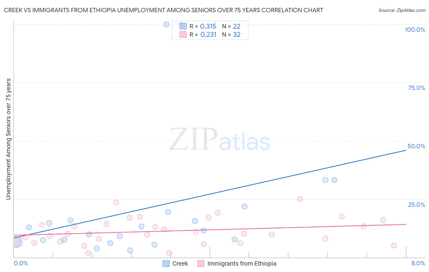 Creek vs Immigrants from Ethiopia Unemployment Among Seniors over 75 years