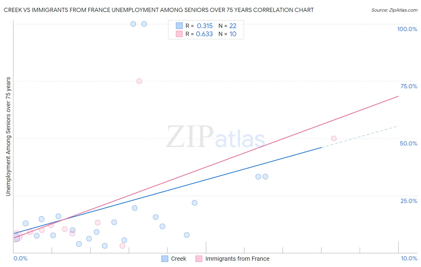 Creek vs Immigrants from France Unemployment Among Seniors over 75 years