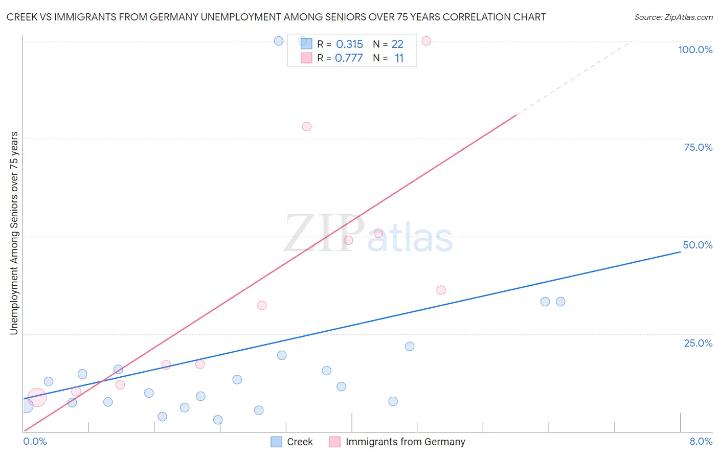 Creek vs Immigrants from Germany Unemployment Among Seniors over 75 years