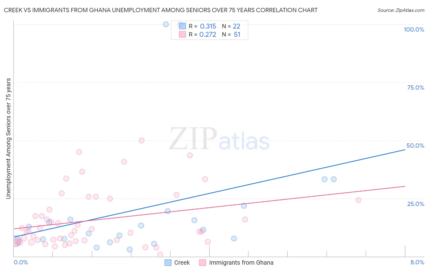Creek vs Immigrants from Ghana Unemployment Among Seniors over 75 years