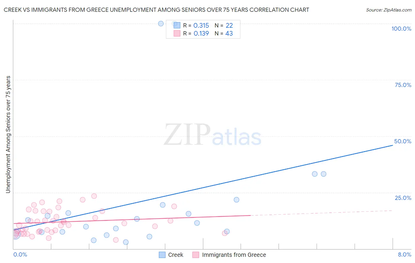 Creek vs Immigrants from Greece Unemployment Among Seniors over 75 years