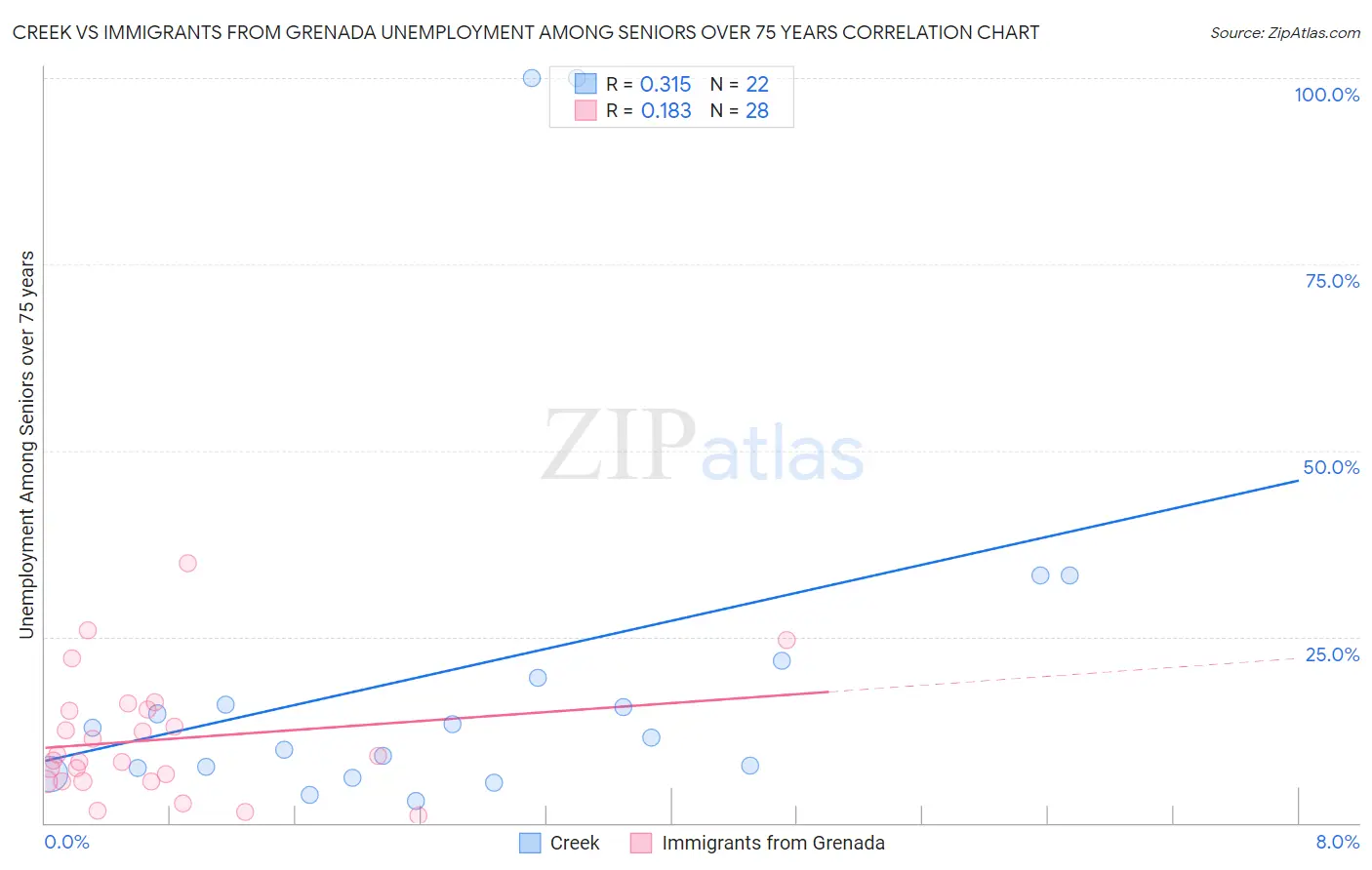 Creek vs Immigrants from Grenada Unemployment Among Seniors over 75 years