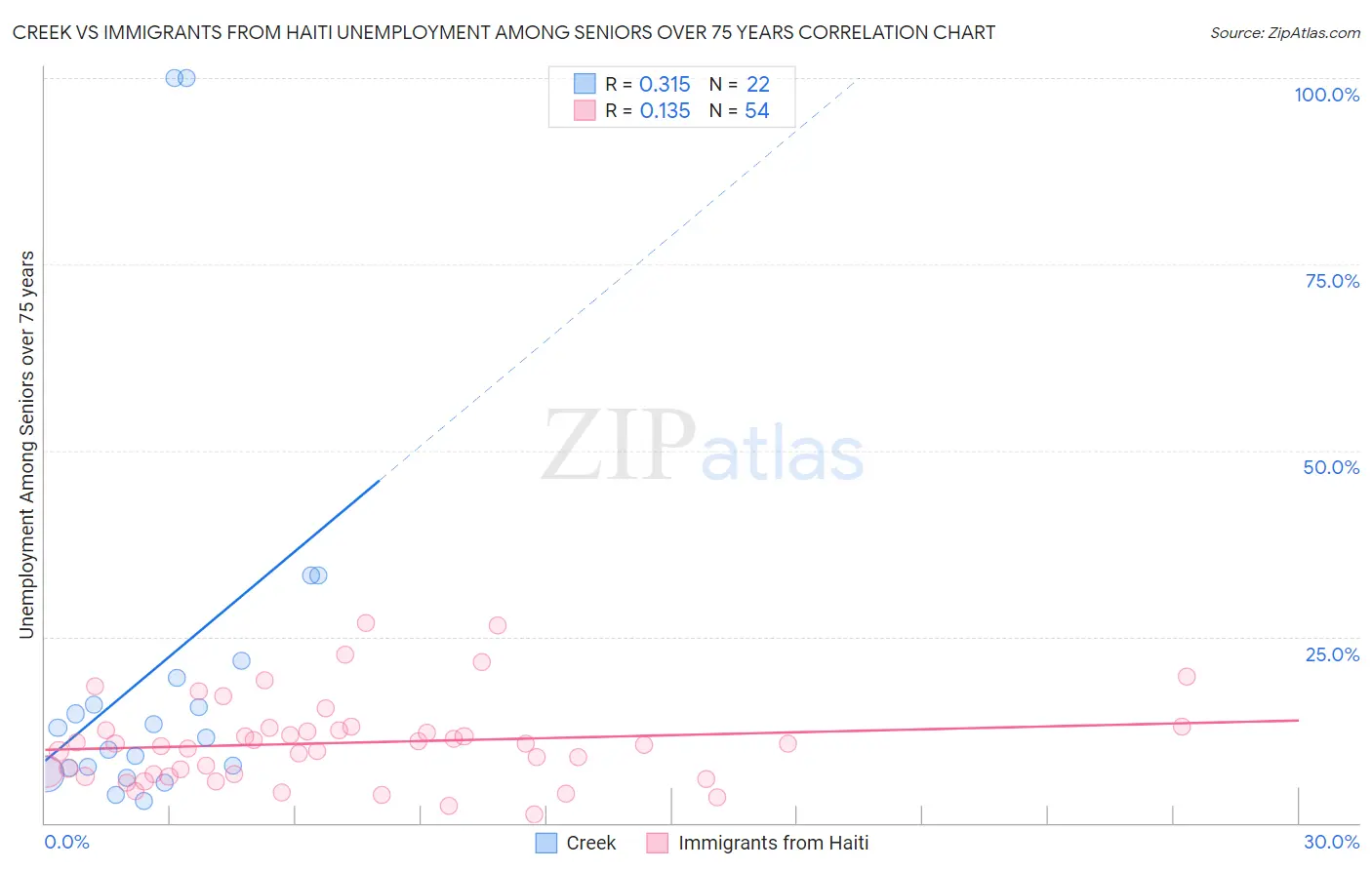 Creek vs Immigrants from Haiti Unemployment Among Seniors over 75 years