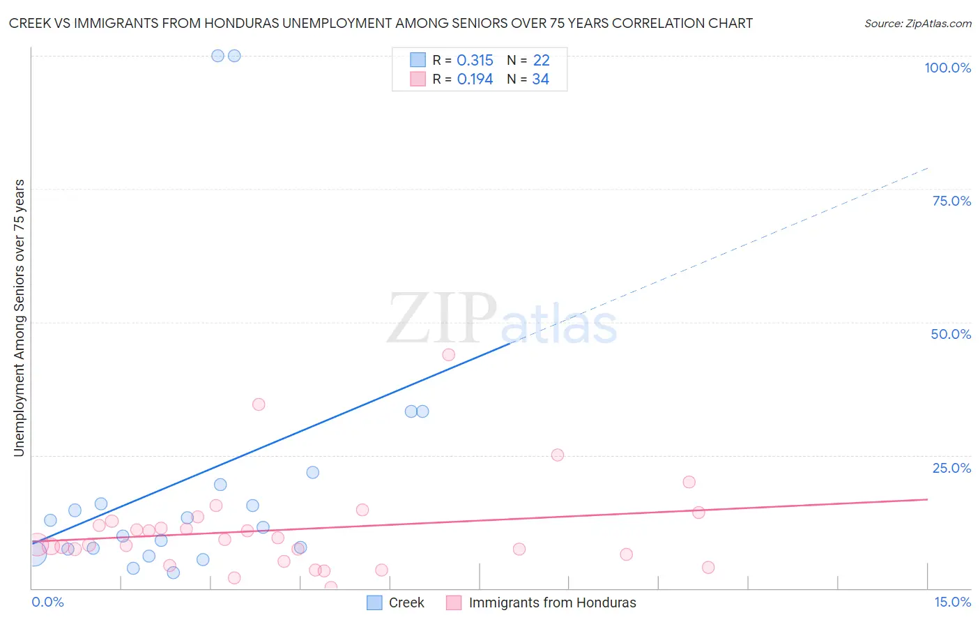 Creek vs Immigrants from Honduras Unemployment Among Seniors over 75 years