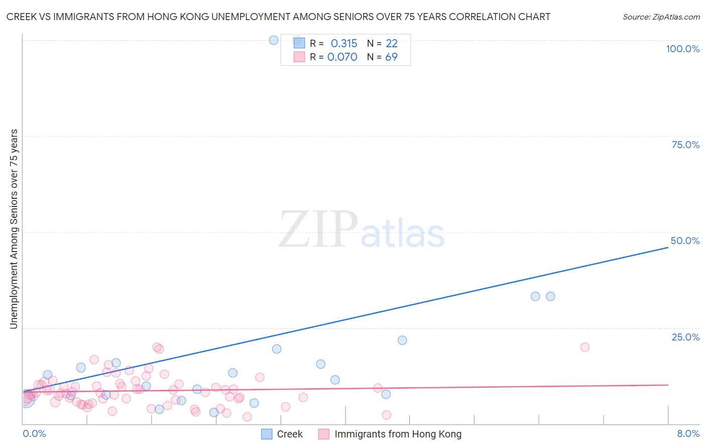 Creek vs Immigrants from Hong Kong Unemployment Among Seniors over 75 years