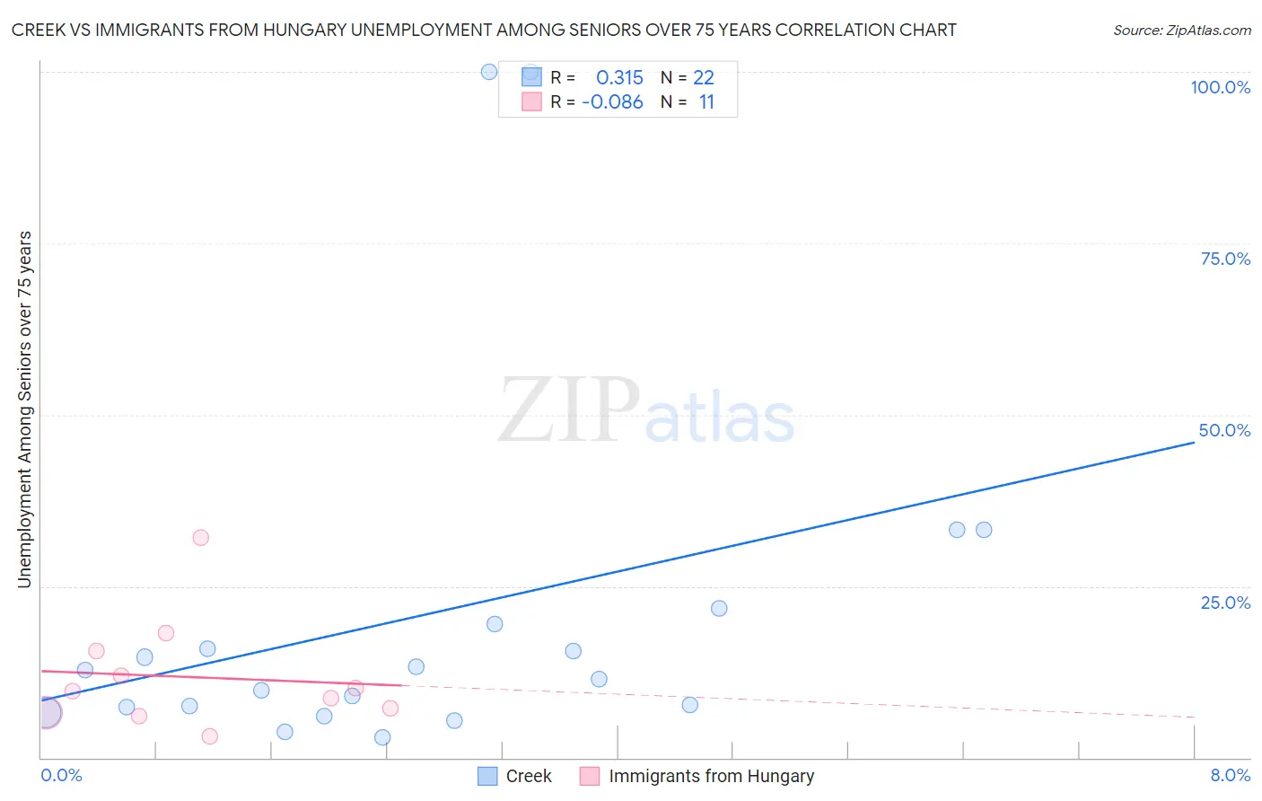 Creek vs Immigrants from Hungary Unemployment Among Seniors over 75 years