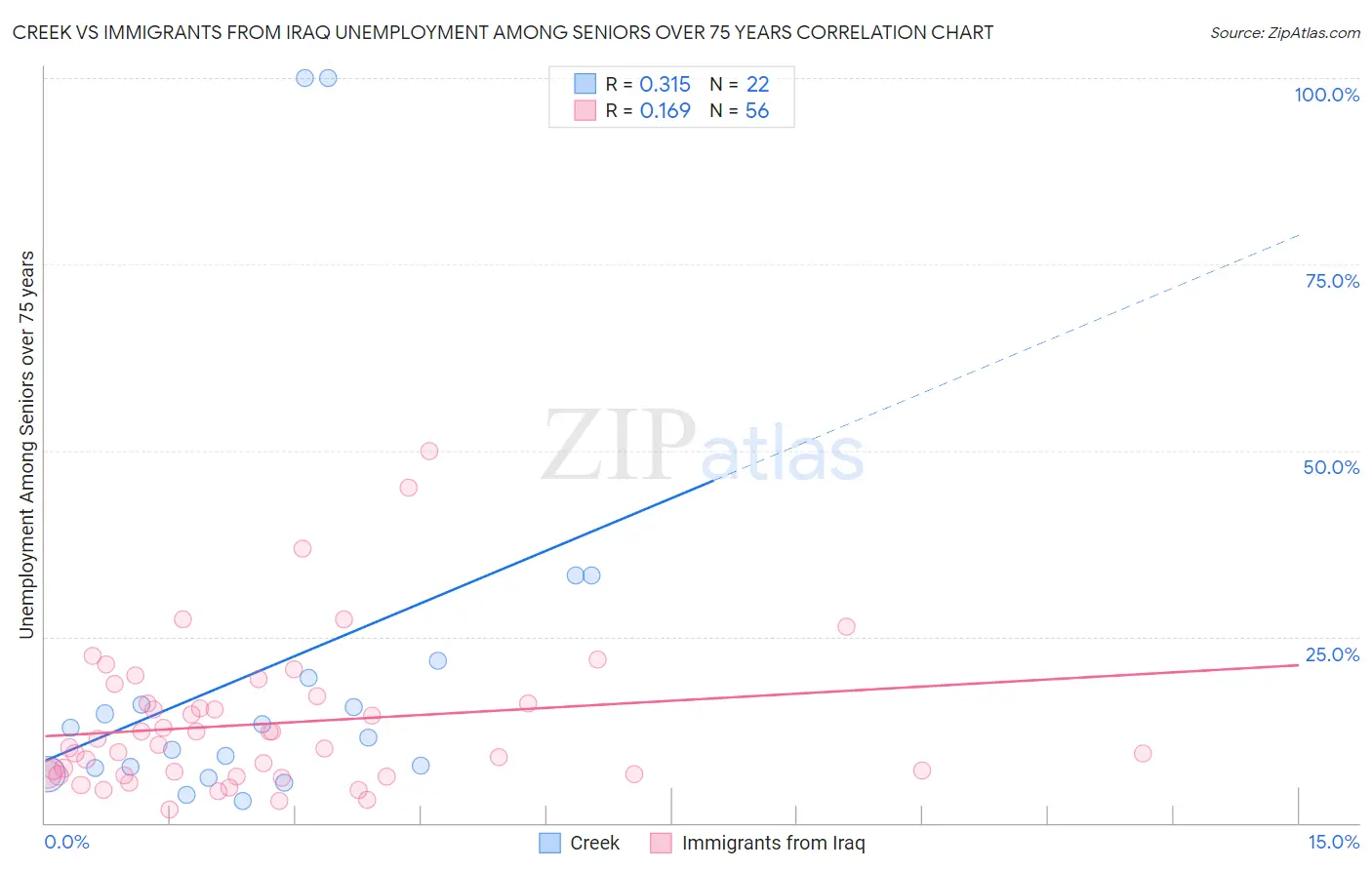 Creek vs Immigrants from Iraq Unemployment Among Seniors over 75 years