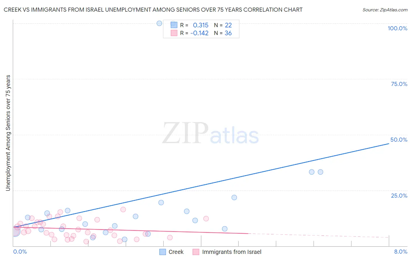 Creek vs Immigrants from Israel Unemployment Among Seniors over 75 years