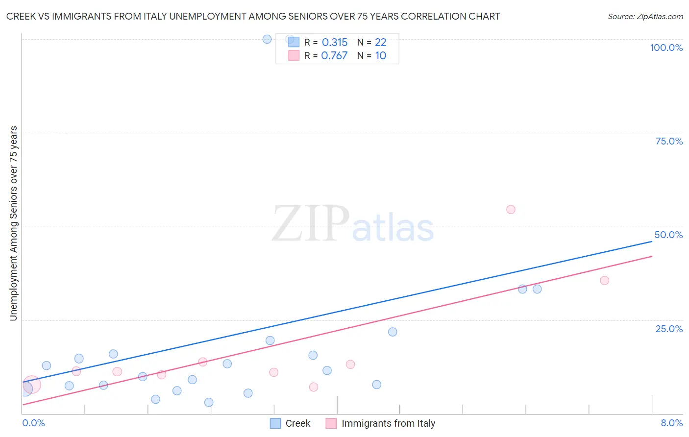 Creek vs Immigrants from Italy Unemployment Among Seniors over 75 years