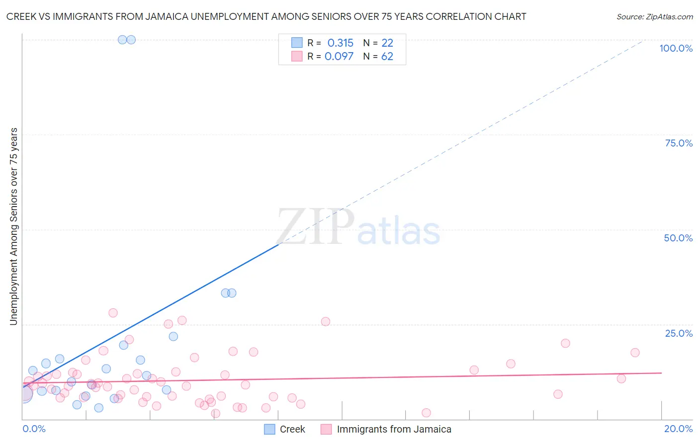 Creek vs Immigrants from Jamaica Unemployment Among Seniors over 75 years